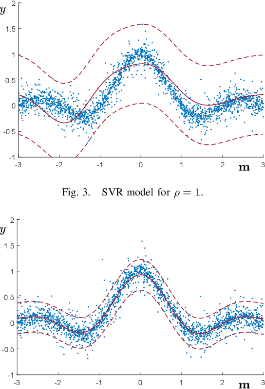 Figure 3 for Scenario optimization with relaxation: a new tool for design and application to machine learning problems