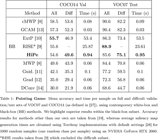 Figure 2 for Believe The HiPe: Hierarchical Perturbation for Fast and Robust Explanation of Black Box Models