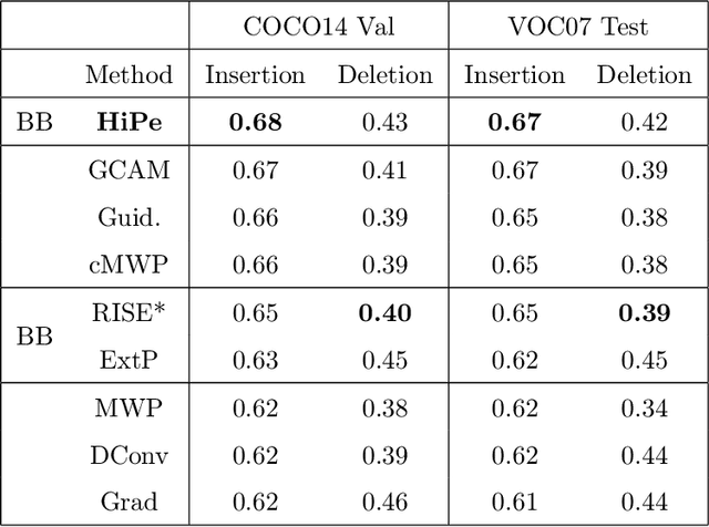 Figure 4 for Believe The HiPe: Hierarchical Perturbation for Fast and Robust Explanation of Black Box Models