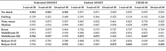 Figure 2 for Survey on Federated Learning Threats: concepts, taxonomy on attacks and defences, experimental study and challenges