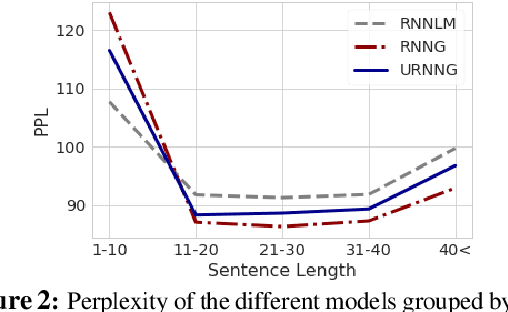 Figure 3 for Unsupervised Recurrent Neural Network Grammars
