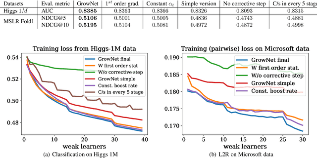 Figure 4 for Gradient Boosting Neural Networks: GrowNet