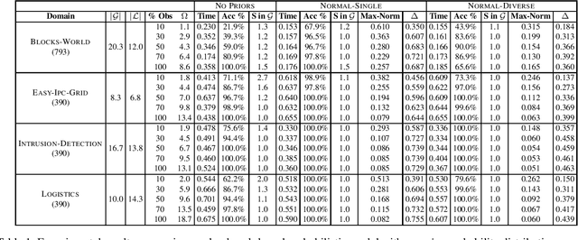 Figure 1 for Inferring Agents Preferences as Priors for Probabilistic Goal Recognition