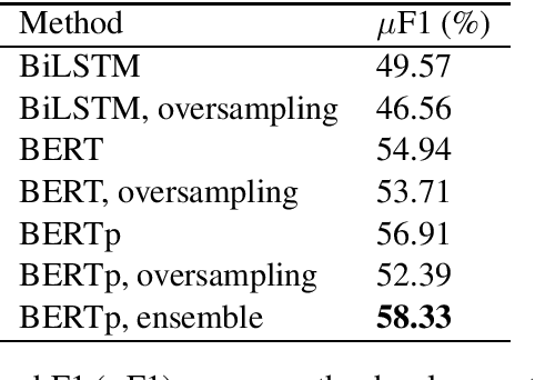 Figure 3 for UPB at SemEval-2020 Task 11: Propaganda Detection with Domain-Specific Trained BERT
