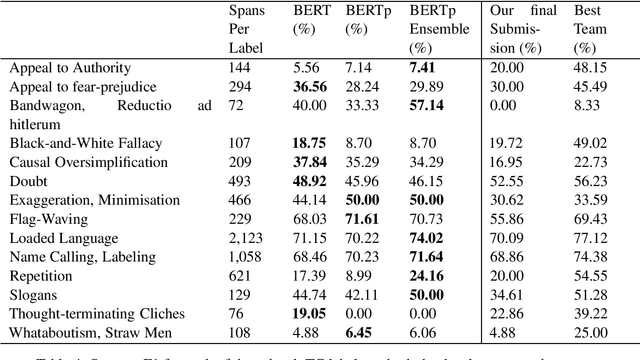 Figure 4 for UPB at SemEval-2020 Task 11: Propaganda Detection with Domain-Specific Trained BERT