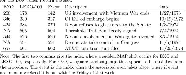 Figure 4 for Lagged Exact Bayesian Online Changepoint Detection with Parameter Estimation