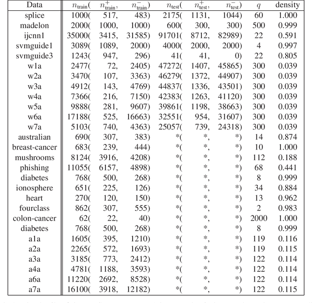 Figure 1 for A sparse semismooth Newton based augmented Lagrangian method for large-scale support vector machines