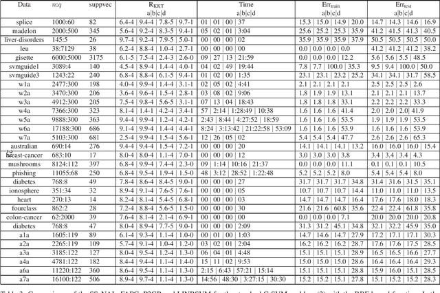 Figure 3 for A sparse semismooth Newton based augmented Lagrangian method for large-scale support vector machines