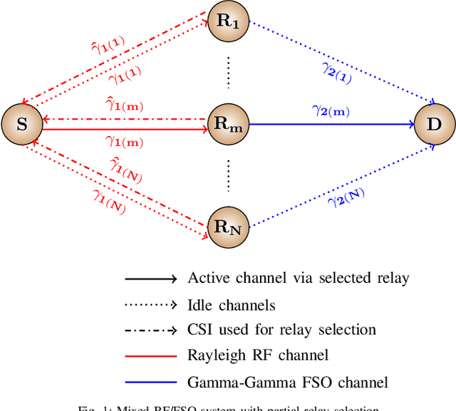 Figure 1 for Temporal CSI Correlation in Mixed RF/FSO Cooperative Relaying Systems Under Joint Effects of HPA Nonlinearities and IQ Imbalance