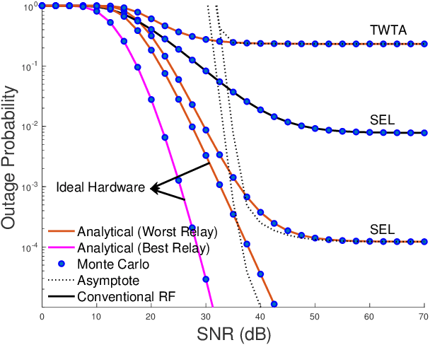 Figure 2 for Temporal CSI Correlation in Mixed RF/FSO Cooperative Relaying Systems Under Joint Effects of HPA Nonlinearities and IQ Imbalance