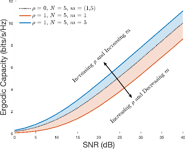 Figure 4 for Temporal CSI Correlation in Mixed RF/FSO Cooperative Relaying Systems Under Joint Effects of HPA Nonlinearities and IQ Imbalance