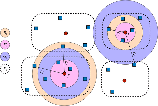 Figure 1 for Bicriteria Approximation Algorithms for Priority Matroid Median