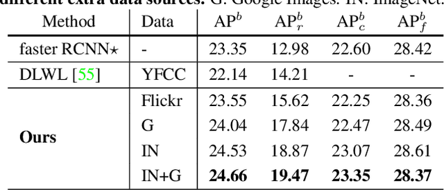 Figure 4 for A Simple and Effective Use of Object-Centric Images for Long-Tailed Object Detection