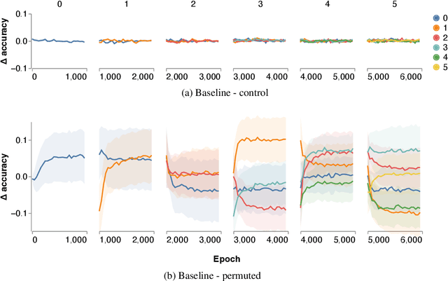 Figure 3 for The Effect of Task Ordering in Continual Learning