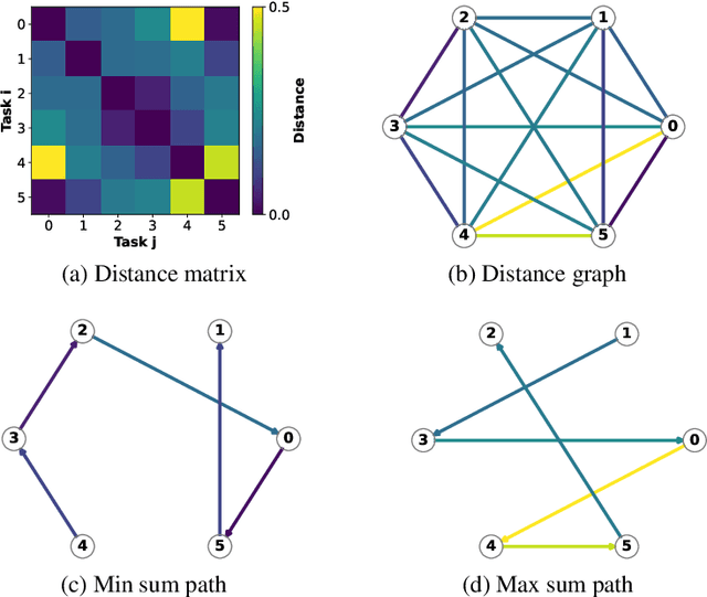 Figure 4 for The Effect of Task Ordering in Continual Learning