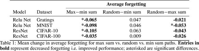 Figure 1 for The Effect of Task Ordering in Continual Learning
