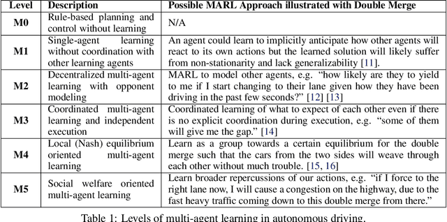 Figure 1 for SMARTS: Scalable Multi-Agent Reinforcement Learning Training School for Autonomous Driving