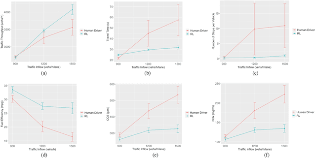 Figure 3 for Decentralized Cooperative Lane Changing at Freeway Weaving Areas Using Multi-Agent Deep Reinforcement Learning