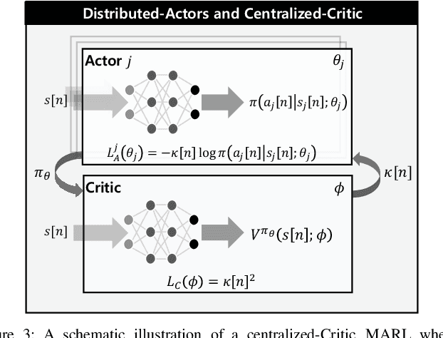 Figure 3 for Integrating LEO Satellites and Multi-UAV Reinforcement Learning for Hybrid FSO/RF Non-Terrestrial Networks