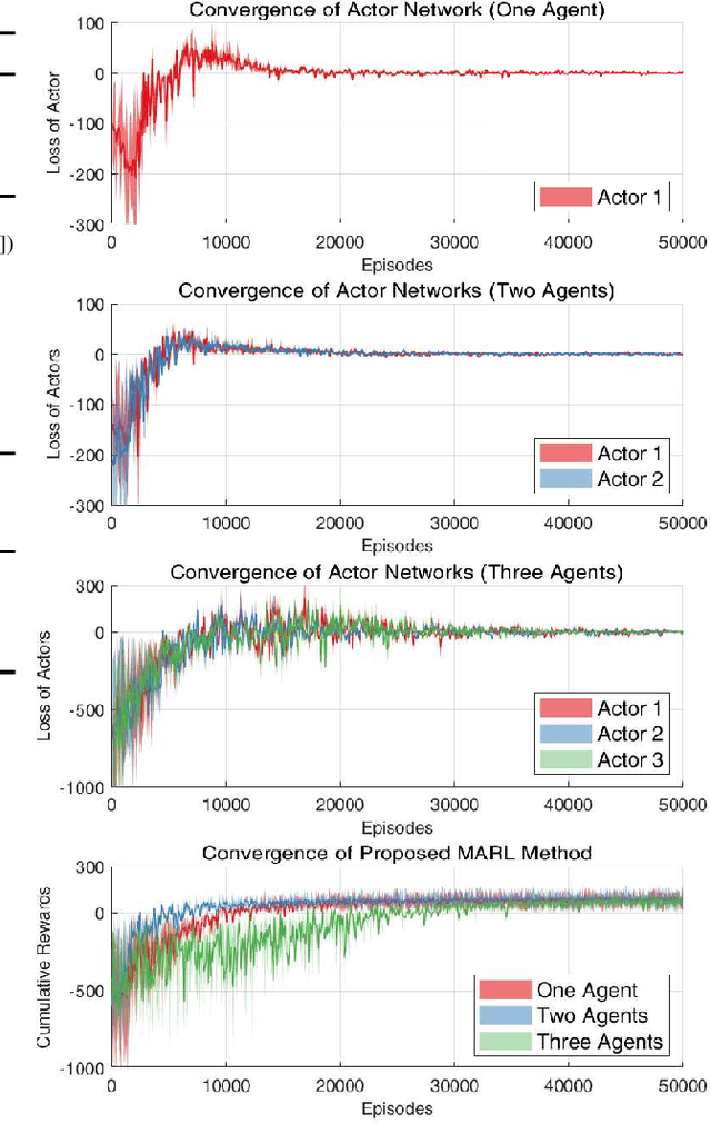 Figure 4 for Integrating LEO Satellites and Multi-UAV Reinforcement Learning for Hybrid FSO/RF Non-Terrestrial Networks