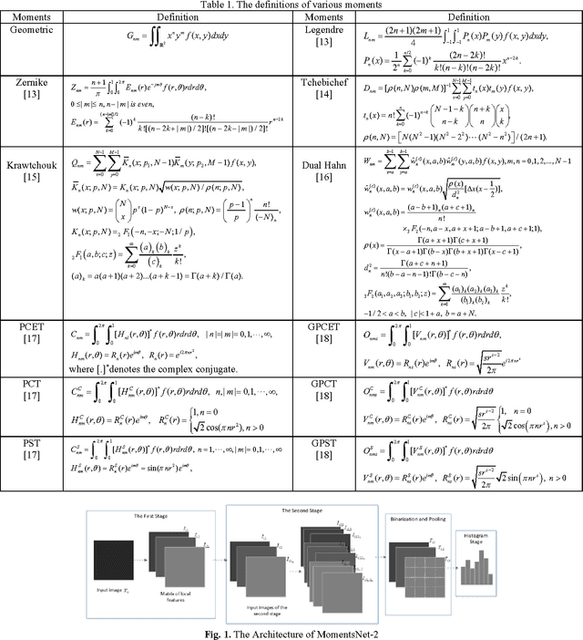 Figure 1 for MomentsNet: a simple learning-free method for binary image recognition