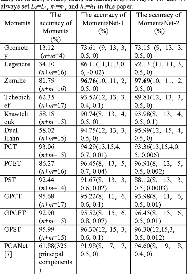 Figure 3 for MomentsNet: a simple learning-free method for binary image recognition