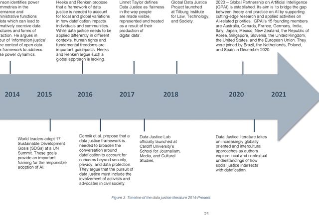 Figure 3 for Advancing Data Justice Research and Practice: An Integrated Literature Review
