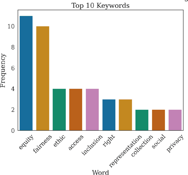 Figure 4 for Advancing Data Justice Research and Practice: An Integrated Literature Review