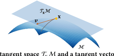 Figure 3 for Discrete-time Temporal Network Embedding via Implicit Hierarchical Learning in Hyperbolic Space