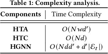 Figure 2 for Discrete-time Temporal Network Embedding via Implicit Hierarchical Learning in Hyperbolic Space