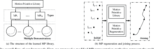 Figure 1 for Regeneration and Joining of the Learned Motion Primitives for Automated Vehicle Motion Planning Applications