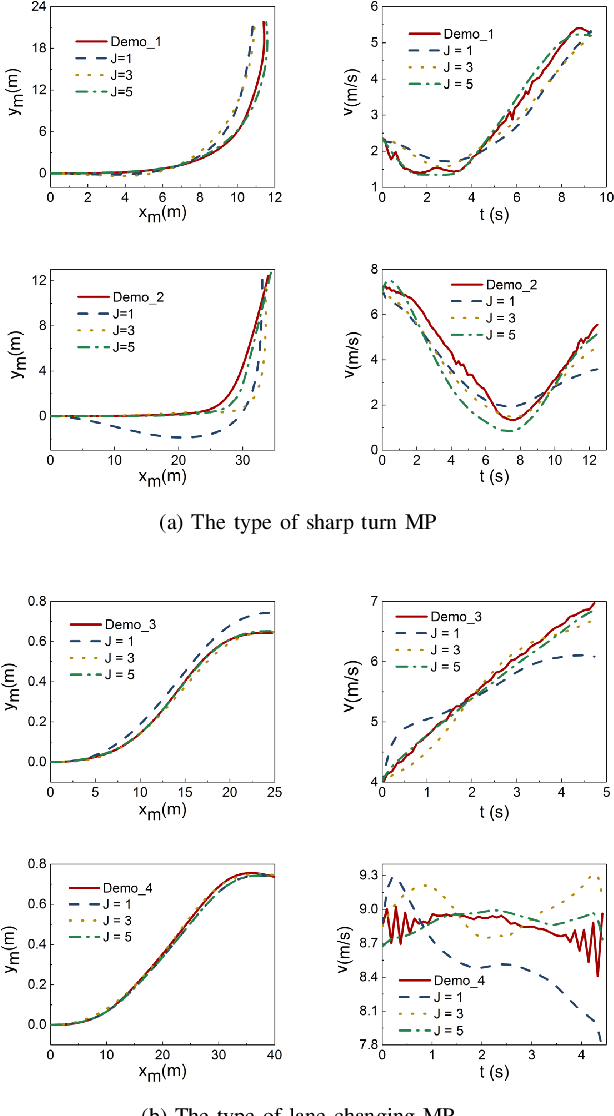 Figure 2 for Regeneration and Joining of the Learned Motion Primitives for Automated Vehicle Motion Planning Applications