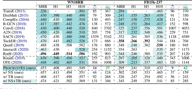 Figure 3 for Highly Efficient Knowledge Graph Embedding Learning with Orthogonal Procrustes Analysis