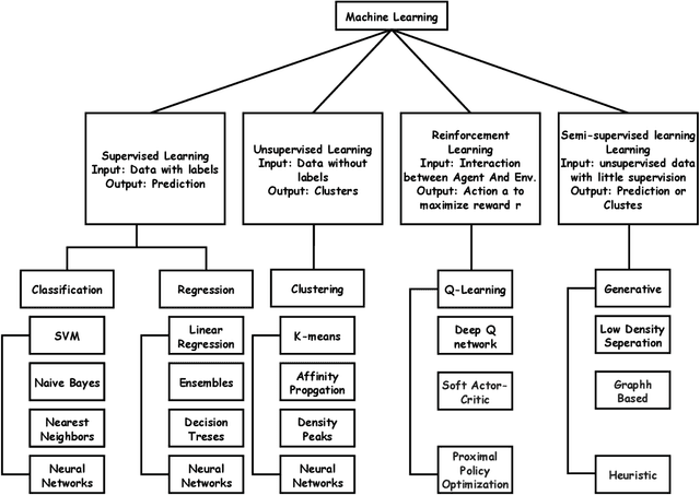 Figure 3 for Machine Learning (ML)-Centric Resource Management in Cloud Computing: A Review and Future Directions