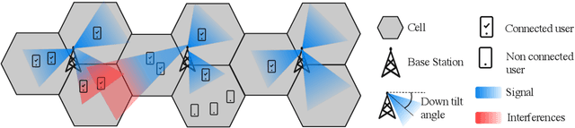 Figure 1 for Coordinated Reinforcement Learning for Optimizing Mobile Networks