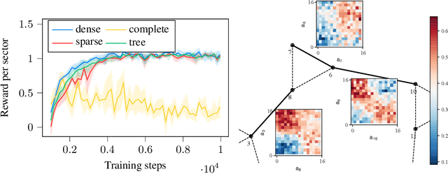 Figure 4 for Coordinated Reinforcement Learning for Optimizing Mobile Networks