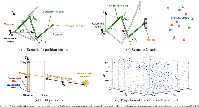 Figure 2 for Learning an internal representation of the end-effector configuration space