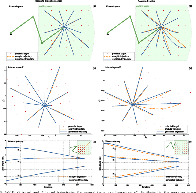 Figure 3 for Learning an internal representation of the end-effector configuration space