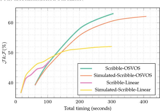 Figure 3 for The 2018 DAVIS Challenge on Video Object Segmentation
