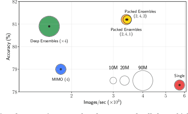 Figure 1 for Packed-Ensembles for Efficient Uncertainty Estimation