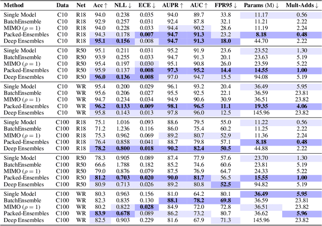 Figure 2 for Packed-Ensembles for Efficient Uncertainty Estimation