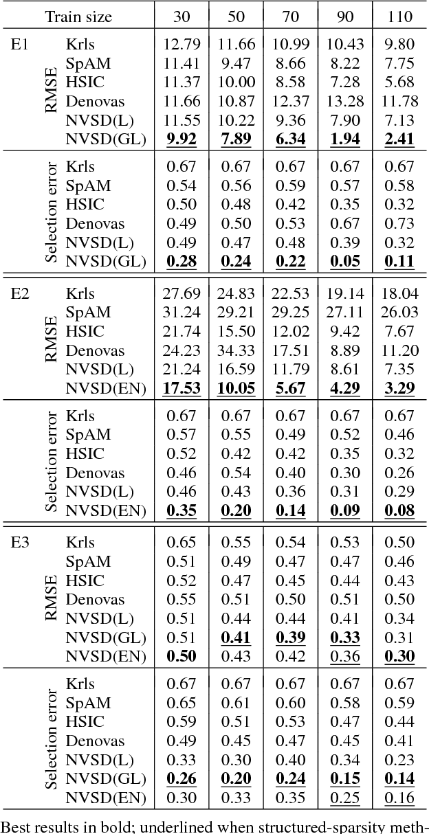Figure 1 for Structured nonlinear variable selection