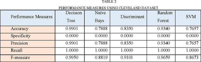 Figure 2 for A Comparative Study for Predicting Heart Diseases Using Data Mining Classification Methods