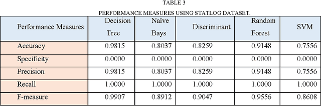 Figure 3 for A Comparative Study for Predicting Heart Diseases Using Data Mining Classification Methods