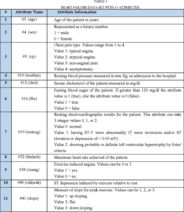 Figure 1 for A Comparative Study for Predicting Heart Diseases Using Data Mining Classification Methods