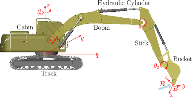 Figure 3 for Time Variable Minimum Torque Trajectory Optimization for Autonomous Excavator