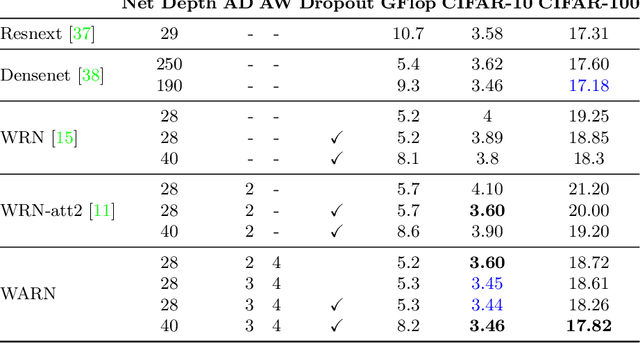 Figure 2 for Attend and Rectify: a Gated Attention Mechanism for Fine-Grained Recovery
