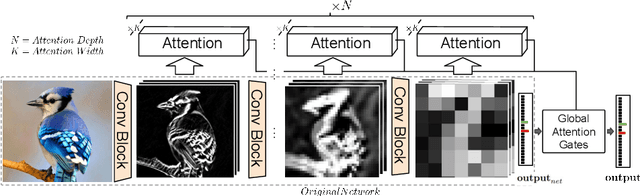 Figure 1 for Attend and Rectify: a Gated Attention Mechanism for Fine-Grained Recovery