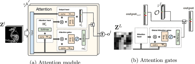 Figure 3 for Attend and Rectify: a Gated Attention Mechanism for Fine-Grained Recovery