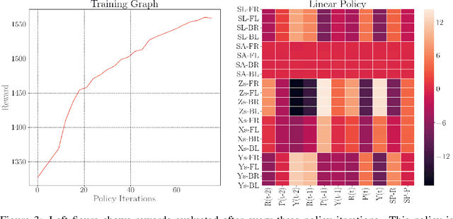 Figure 3 for Robust Quadrupedal Locomotion on Sloped Terrains: A Linear Policy Approach